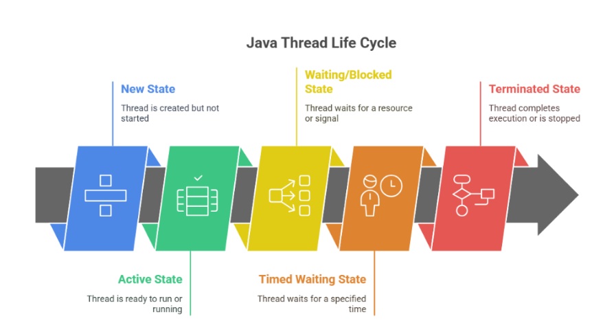 Java Thread life Cycle